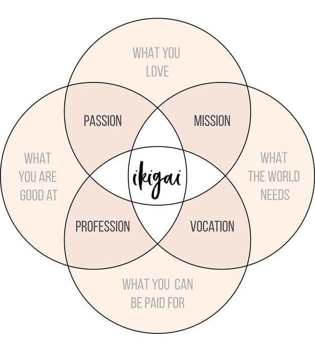 diagrama de venn que muestra el concepto de Ikigai